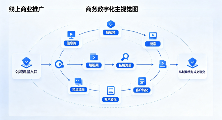 昌江黎族自治县线上商业推广怎么做？全域流量闭环搭建与低成本转化实战指南